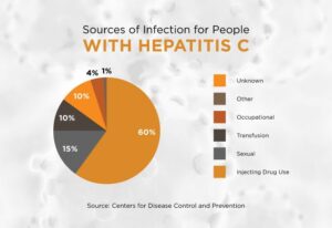 Hepatitis C Risk Factors