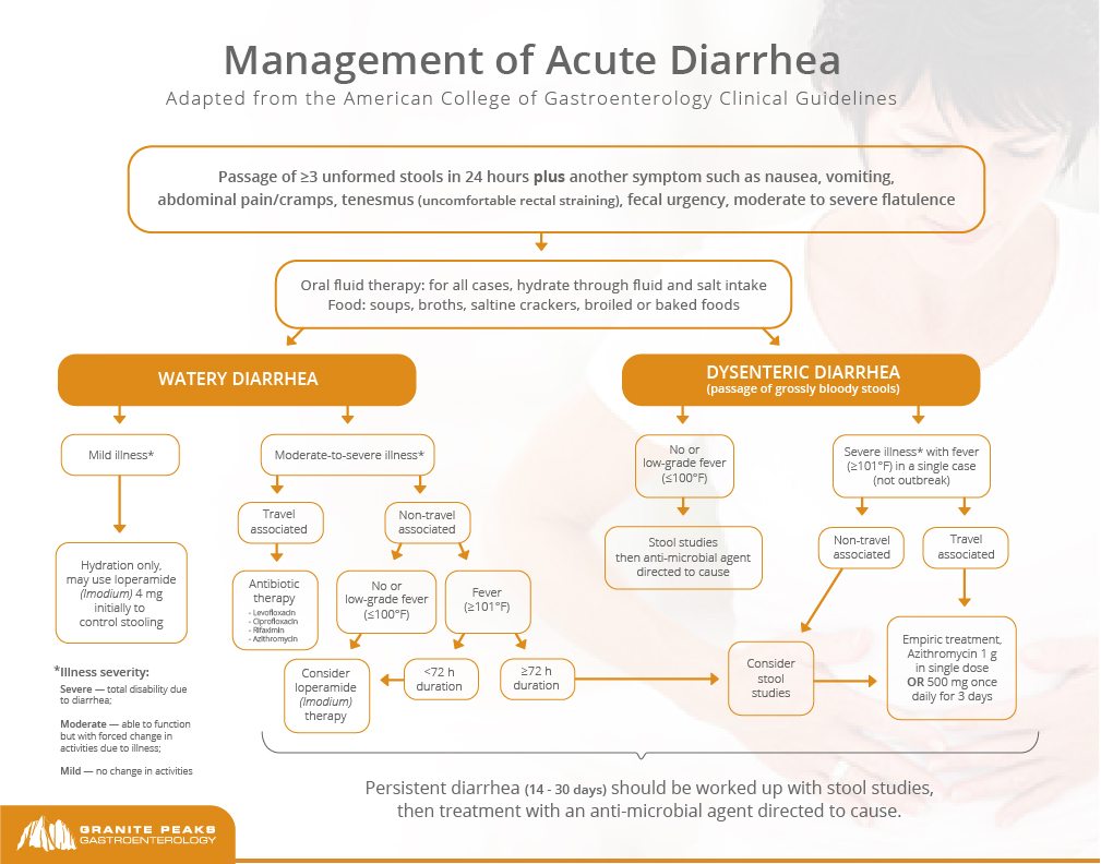 Management of Acute Diarrhea