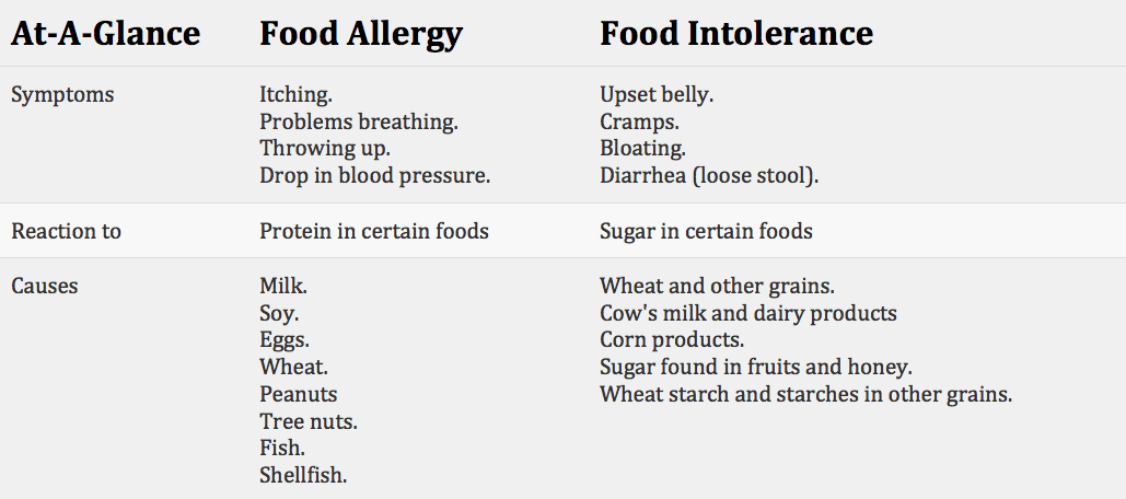 Food allergy vs. food intolerance chart Granite Peaks GI