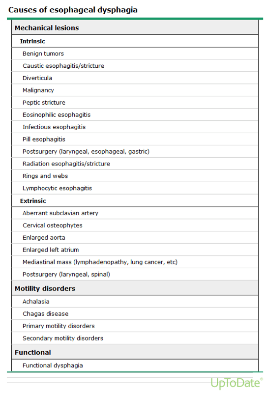 Causes of oropharyngeal dysphagia