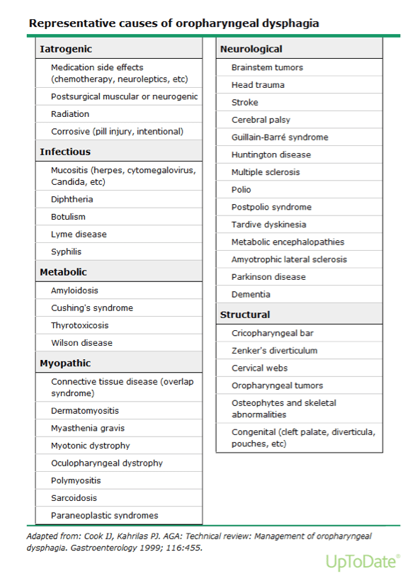 Representation of oropharyngeal dysphagia